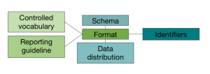 Describing data consistently | Bioinformatics for the terrified